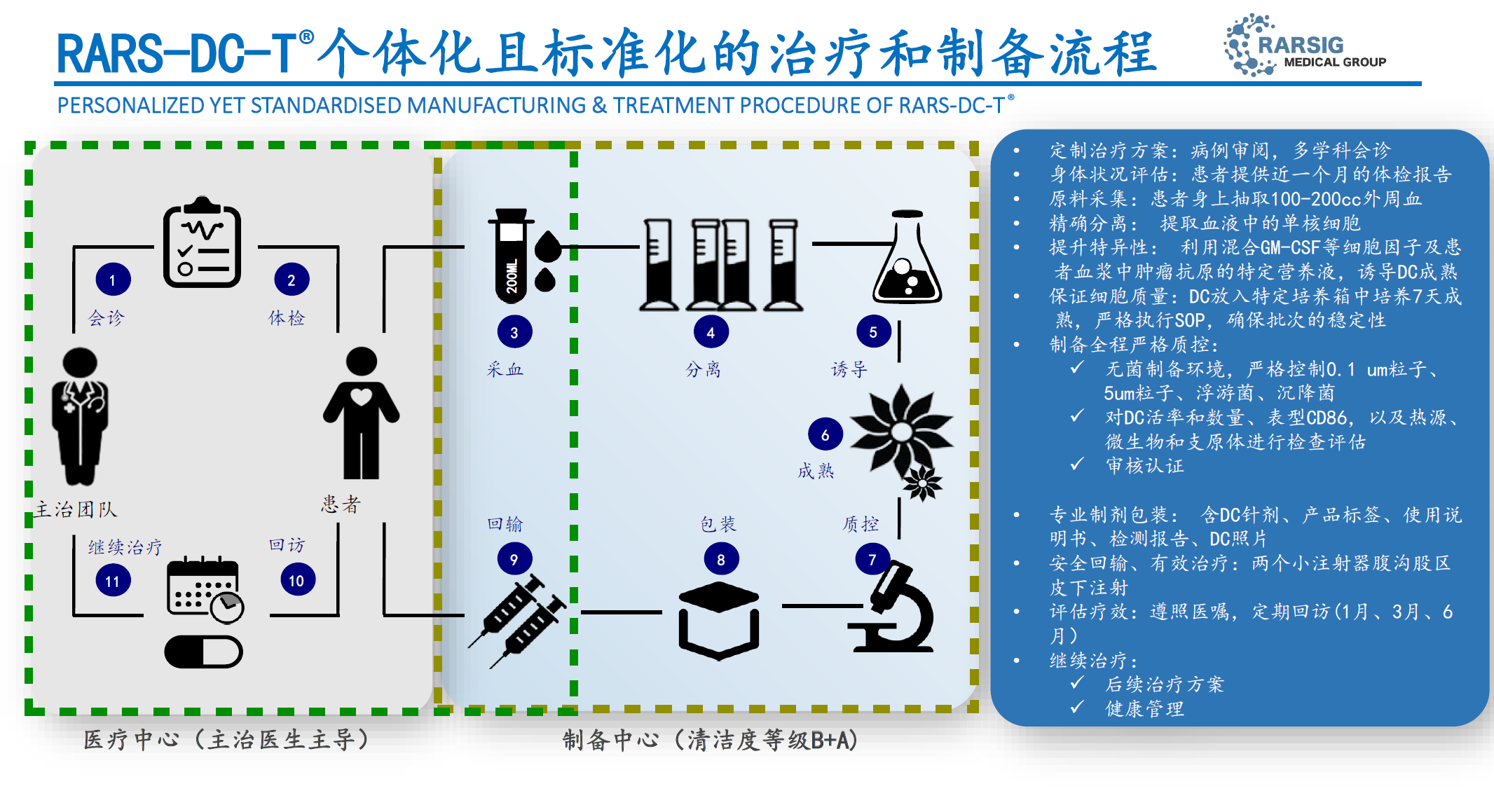 标准化及个性化治疗