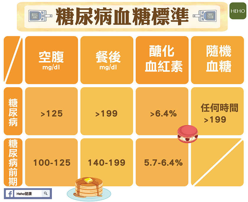 诊断糖尿病的4个关键数字